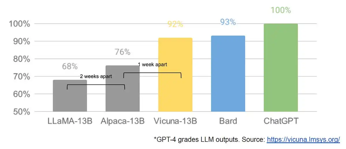 Google "We Have No Moat, And Neither Does OpenAI"