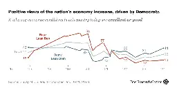 Americans More Upbeat on the Economy; Biden’s Job Rating Remains Very Low