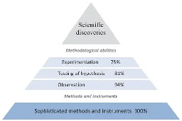 Redefining the scientific method: as the use of sophisticated scientific methods that extend our mind