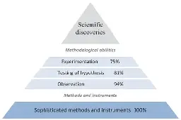 Redefining the scientific method: as the use of sophisticated scientific methods that extend our mind