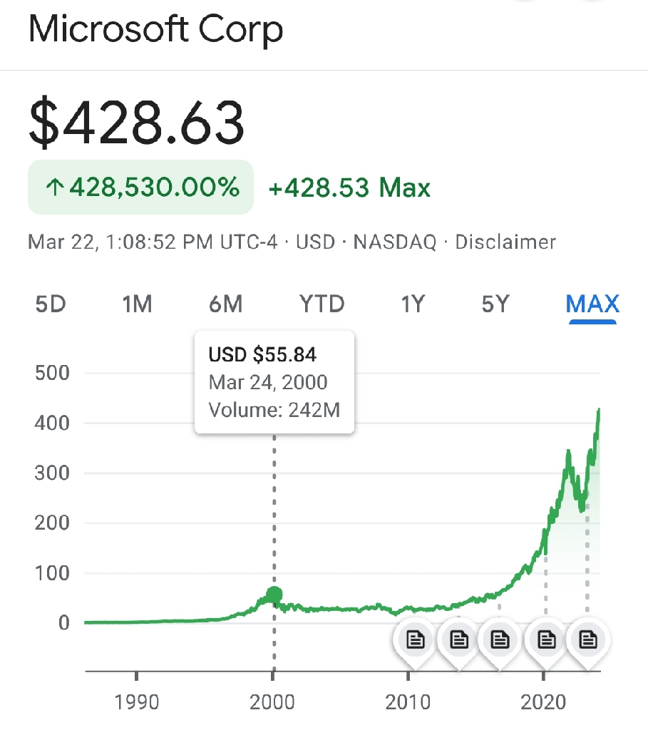 History of Microsoft&#39;s stock price, while the price around 2000 highlighted