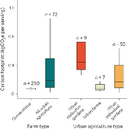 Comparing the carbon footprints of urban and conventional agriculture - Nature Cities