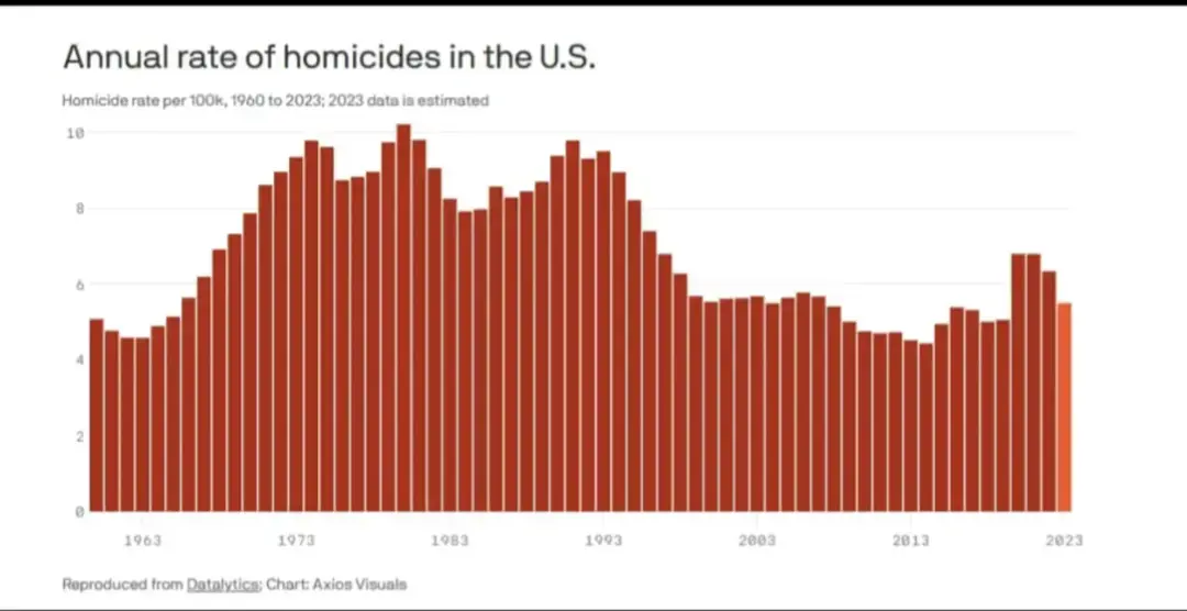 Homicide graph