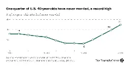 A record-high share of 40-year-olds in the U.S. have never been married