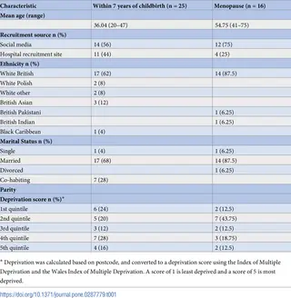 Women’s experiences of anal incontinence following vaginal birth: A qualitative study of missed opportunities in routine care contacts