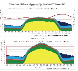 California Grid Breezes Through Heat Wave due to Renewables, Batteries