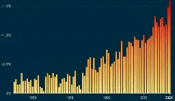 2024: Hottest year to date, and first year over 1.5ºC | Climate & Capitalism