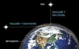 Why do stars twinkle, but planets do not?