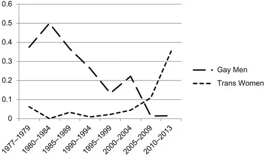 Frame Variation in Child Protectionist Claims: Constructions of Gay Men and Transgender Women as Strangers